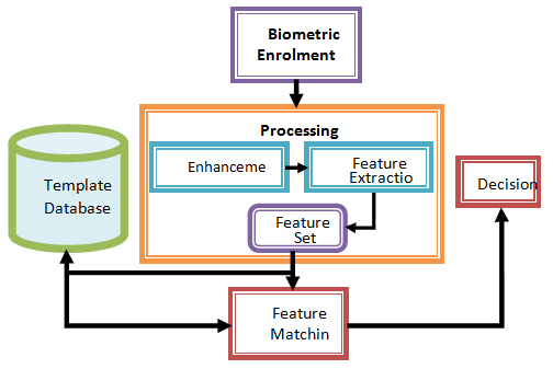 Figure 3 : Smart Card based Electronic Payment System (Sumanjeet , 2009),reported that " Users tend not to trust existing systems due to the long history of fraud, misuse or low reliability, that resulted to non positive reputation, also potential customers often mention this risk as the key reason why they do not trust this payment system", therefore, they do not make Internet purchases with it.
