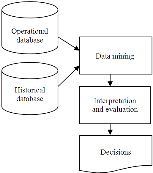 Areas of Dat Mining in Indian Retail Banking Sector Global Journal of Computer Science and Technology Volume XIV Issue V Version I