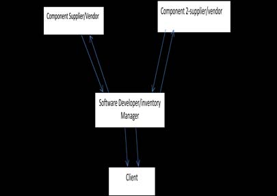 The Traditional K-Means Clustering Algorithm[3] Input: D = {d1 , d 2 ,......,d n } //set of n data objects. k // number of required clusters. Output: k clusters Steps: 1. Randomly select K data objects as initial centroids from D. 2. Calculate the distance between each data object d i (1<=i<=n) and all k cluster centroids c j (1<=j<=k) , then allocate data object d i to the cluster which has closest centroid. 3. Calculate new mean for each cluster. //new mean is the updated centroid of cluster. 4. Repeat step 3 and 4 until no change in the centroid of cluster. Global Journal of C omp uter S cience and T echnology Volume XV Issue VII Version I Year 2015 ( C )