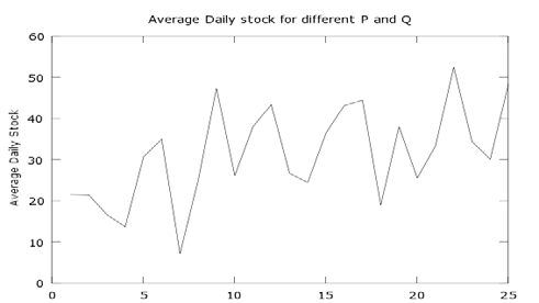 Result Analysis Let, ???? ð??"ð??" = marks of quizzes ???? ?? = marks of the assignment ???? ?? = marks of the attendance Where g, b &c = 1,2,3???.n Result for aquiz of a student (qr) is defined as follows: Here, ?? ?? = number of all quizzes Result for an assignment of a student (ar) is defined by the following equation 6. ?? = number of all assignments Result of Class Participation of a student(pcr) is defined as follows: Here, ???? ?? = number of class attended Here, qr = Average marks of all quizzes (70% marks) ar = Average marks of all Assignment (20% marks) pcr = Average marks of Class participations(10% marks) Therefore total performances of the student can be calculated by the following equation 8. Sr = qr + ar + pcr ????????(8)