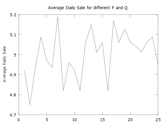 Figure 6 : Performance of Virtual Classroom (learning mode)The performance of teaching through the virtual classroom is illustrated in the following figure7