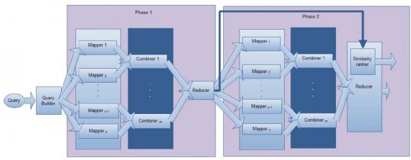 Fig 7 : Total Execution Time Fig. 6 shows a comparison between the two phases of RiDaULi shown in the architectures of Figs. 4and 5. Also we used the LSH algorithm over MapReduce for evaluation. 52 servers with the Table7specification were used. For thirty seven different queries we achieved an average time of 63.11 seconds. Fig.7shows the results.