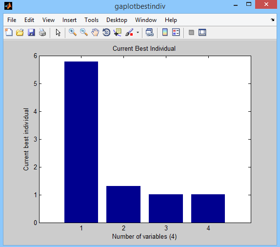 Fig. 7 : Fitness of each Indivisual Fig. 7 shows fitness of each indivisual obtained in all iteartions of GA.