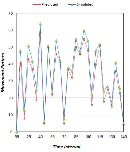 Simulation was developed on MAT LAB simulation environment. The proposed techniques was simulated on Pentium Core Due Processor 3 GHz CPU, 2 GB based RAM and 300 GB storage capacity based Personal Computer. Using the mathematical relationship, the model (MLP) was applied to predict the location management of the cellular network. we generated test sets of 70 randomly sampled locations and 20 trajectories segments , as was done in [6]. For each pattern in the test sets, 70 predictions were generated using the proposed NN model. The Experiment results is shown in figure 2. Cumulative distribution function plots of NN prediction patterns compared to the ground simulated trajectories. Repeating the experience with dynamic training, shows that the NN make predictions closer to the analytical simulated locations.