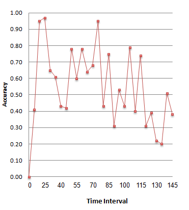 Figure 2 : Evaluation on randomly generated datasetAs to evaluation of accuracy the predictor is fed with a pattern sequence in every time stamp and predicts the next movement. The time intervals was divided into predefined size. The accuracy measure shown in the chart is then calculated for each interval as follows[16]: