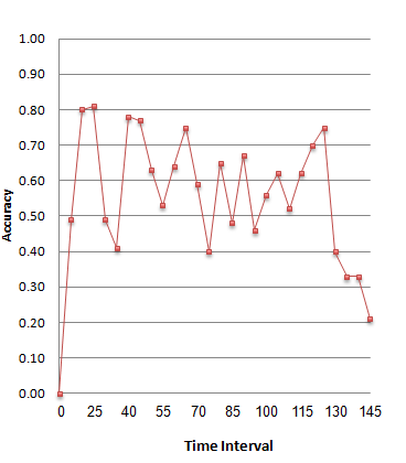 Figure 3 : The predictive Accuracy of the NN model is measured by the number of correct predictions over the number of time resulting in less accuracy for large window time intervals IX .