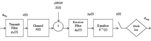 Fig. 2 : PAPR reduction technique by using PSO based PTS weighing factor ?? ???? ð??"ð??" = ?? ??1 ð??"ð??" , ?? ??2 ð??"ð??" , ?? ??3 ð??"ð??" , ?? ??4 ð??"ð??" , ? ? ?? ???? ð??"ð??" which the best position is