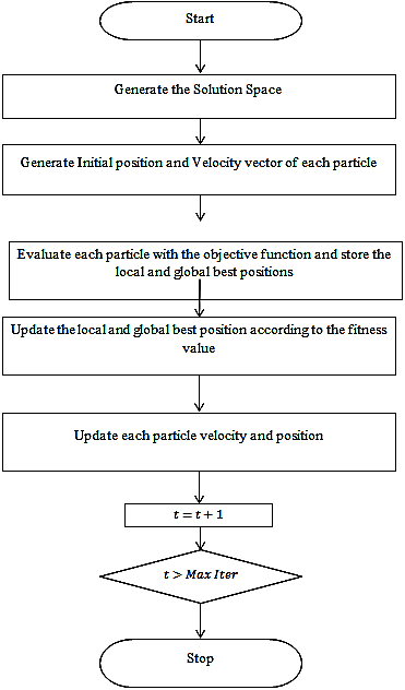 Fig. 3 : PSO-PTS AlgorithmWhere ?? 1 and ?? 2 are the acceleration terms[12]. The constant ?? 1 and ?? 2 are uniform distribution random numbers in the range of [0, 1]; w is the inertia factor. III.