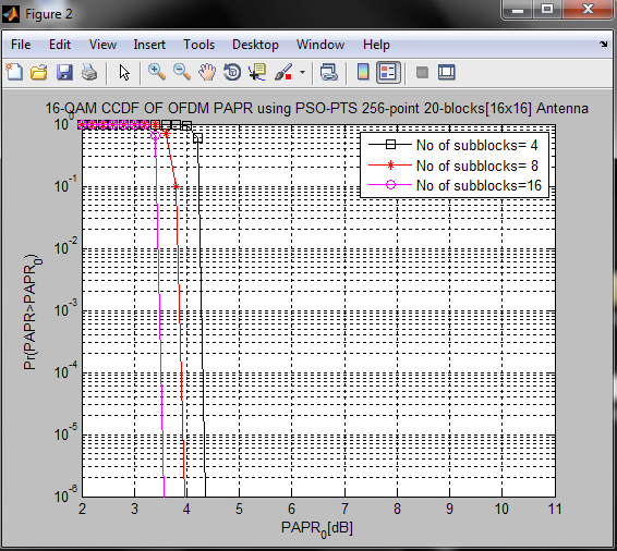 Fig. 5 : CCDF vs. PAPR for PSO-PTS MIMO (Sub-Blocks) (16×16)