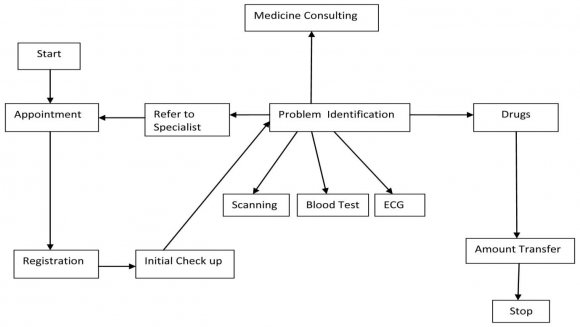 <Boolean-expression> ::= <condition1> {OR <condition2>} <condition > ::= < predicate1> {AND <predicate2>} < predicate> ::= <left-value> <operator> <right-value> <left-value> ::= <security-attribute-variable> <right-value> ::= <constant> | <workflowsystem-environment-variable> | < security-attribute-variable > Possible operators are: <operator> ::= '=' | '!=' | '<>' | '>' | '<' | '>=' | '<=' rel(c) represents all objects whose security attributes security-attri(o) are part of the constraint c A constraint is valid if it holds true for the following conditions: