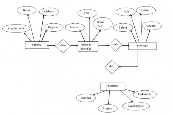 Figure 5 : Roles in healthcare workflow As shown in Figure 5, the roles include receptionist, physician, compounder or nurse, and pharmacist. The physician role can have sub roles such as internist, surgeon, numerologist, and paediatrician. Again the surgeon role has sub roles such as neurological surgeon, general surgeon and plastic surgeon. These roles are used in the access control system to have controlled access to various stakeholders of the system.