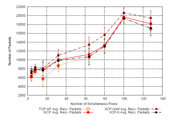 Figure 4 : Ad Hoc Scenario, Delay