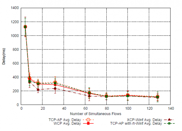 From the obtained results, it is possible to observe that TCP-AP with rt-Winf integrated and Global Journal of Computer Science and Technology Volume XVI Issue VI Version I 10 Year 2016 ( )