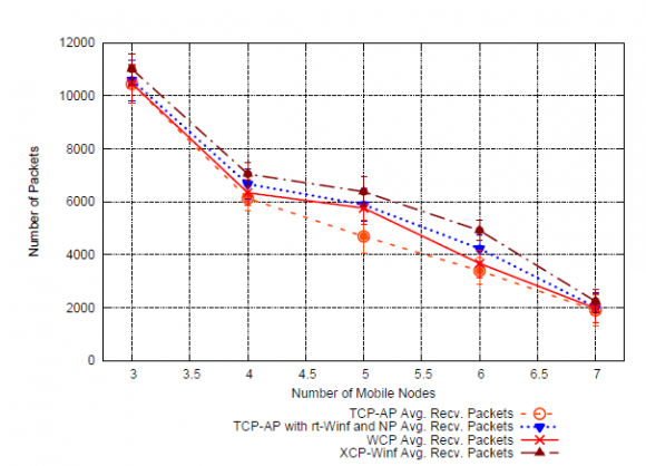 Figure 19 : Chain Scenario, Throughput