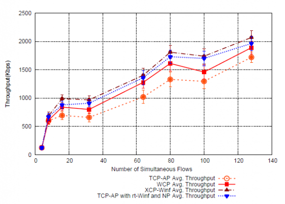 Figure 18 : Chain Scenario Figure 20 : Chain Scenario, Delay Figure 21 : Chain Scenario, Received Packets Global Journal of Computer Science and Technology