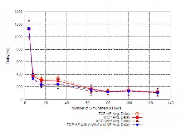 Figure 22 : Utility Results, 2 x 8 Flows