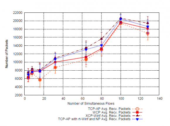 Figure 23 : Utili Results, 2 x 16 Flows node uses the WE TCP-AP congestion control mechanism. The right side of the area has the same characteristics of the left area but, instead of source we have sink nodes. Finally, the middle area, with 500x500m, has two mobile nodes configured with the WE TCP-AP mechanism as their main congestion control mechanism. The average data rate is measured in these two nodes, as they will have TCP and WE TCP-AP-like flows competing.