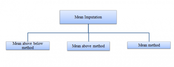 Figure 2: Design flow of proposed methodology III. Proposed Method for Inference of Missing Attributes Value in Data Mining