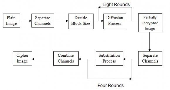 Figure 1: Lifting based decomposition and reconstruction