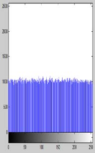 Figure 17: PSNR comparision of Lena with Rose
