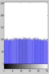 Figure 19: SSIM comparision of Lena with RoseFrom the above figures,it can be observed that, the proposed approach having an optimal performance.To further analyze the performance of proposed approach, a smilar case study was performed by