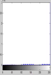 Figure 22: SSIM comparision of Baboon with Rose