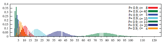 Figure 7: This shows motif is the 98 percentage of the observation one car coming from the left image and take the right direction of the road. 2 cars going the straightway and 3 cars taking the top turn, 4 car move from the traffic light it is the all motif taking at the different plane