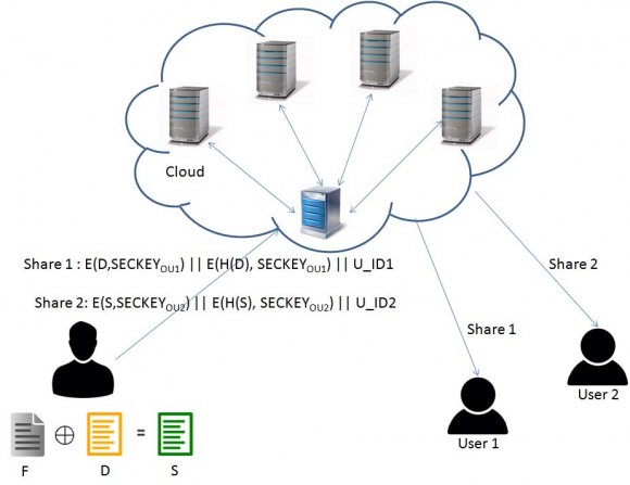 Fig.1: Secret Splitting As shown in Fig. 1. In secret splitting we have to XOR Original file with dummy file which is exactly of same size of original file. The resultant XOR'ed file & dummy file is shared with two different users. Both the users need to come together with their shares to regenerate original file.Secret splitting will allow us to achieve confidentiality. But we need to handle the integrity concerns separately. As we are aware if somebody (attacker) modifies the shares of users which we are putting in cloud, there is a possibility that users will not be able to generate the correct file from their respective shares. To guard against such integrity violations we are using SHA-1 hashing algorithm.