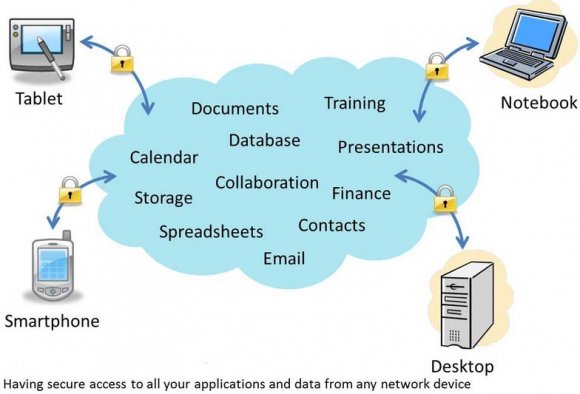 Figure 1: Shows the uses of cloud computing