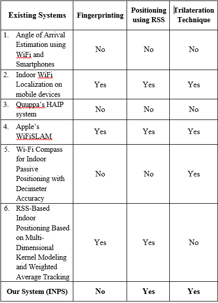 Fig. 2: Process monitor's Ring Oscillator structure Ring Oscillators are built using basic standard cells with different RO depths. There are two types of ROs one with 23 RO depth and another with 101 RO depth. Depth indicates the number of cells (inverter) in the Ring Oscillator. The above fig 2 represents the basic structure the process monitor's Ring Oscillator.Based on the standard cells used in the SOC the particular Ring Oscillator will be selected. PVT (process, voltage and temperature) conditions are changing from lot to lot or wafer to wafer these changes can easily identified by measuring the Ring Oscillators delay. Performance of the circuit is calculated using the delay of the ring oscillator. The delay calculation of the ring oscillator is described below.b) Delay calculationsThe following are the assumptions for ROs:? Each RO has a 4-bit ripple divider; number of divider stages "M" (4).? Number of stages in the ring oscillator being characterized "A". ? TM has a 8-bit Ripple divider in the test module; number of divider stages "N" (8). ? 24-bit output counter -CDIV. ? The maximum ring frequency is < 5GHz. ? Choose reference frequency that is at least 10 MHz ? Start Timer Value w.r.t reference frequency, which indicates when to start counters (START_VAL). ? Stop Timer Value w.r.t reference frequency, which indicates when to stop counters (STOP_VAL).