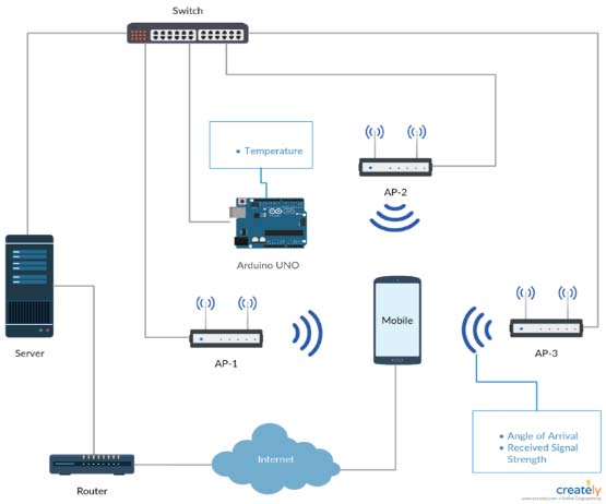 416ns and for 101 chain Ring Oscillator the DA_OUT time period is (2x101x4096) 827.392ns which is shown in the fig 3 and fig 4. Delay of the gate is calculated by using the equation (1).One gate delay is 1ps and time period is 2ps. DA_CLKOUT shows the output frequency of ring oscillator which is shown in the fig 3. TDI, TDO, CAPTURE, SHIFT AND UPDATE are the interface signals.