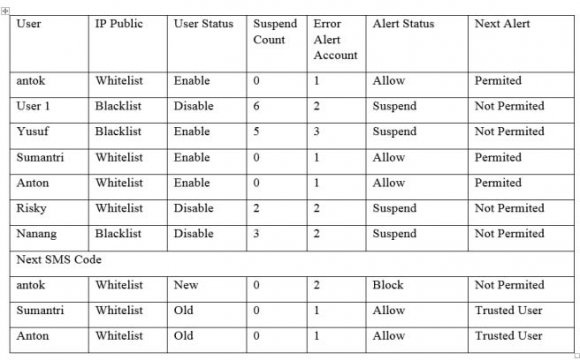 Figure 10: Mikrotik Firewall In Figure 10 is a mikrotik firewall configuration, line 1 is a combination of first-stage knocking ports to be able to get access knocking permission to the second stage, in the second line is a combination of knocking port to add IP Public user into the address list that can access the local network While on line the third is an access block for access to the local network unless the address list has been entered in the second stage.