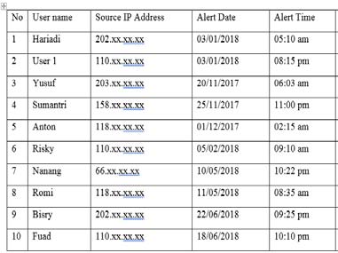 Figure 10: Short Message Service Code Verification