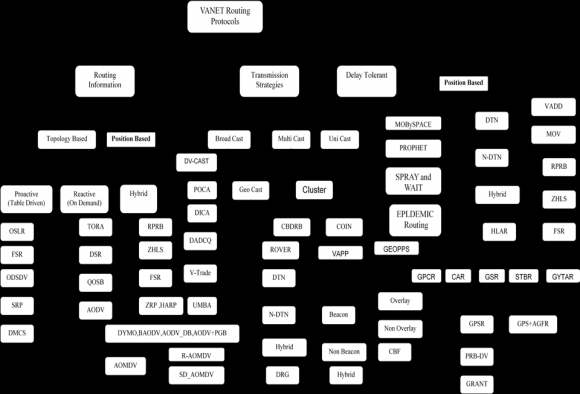 Fig. 4: Proactive routing algorithms types
