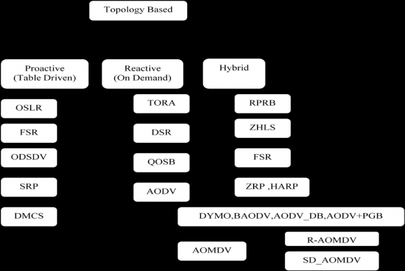 Fig. 5: Reactive routing algorithms types