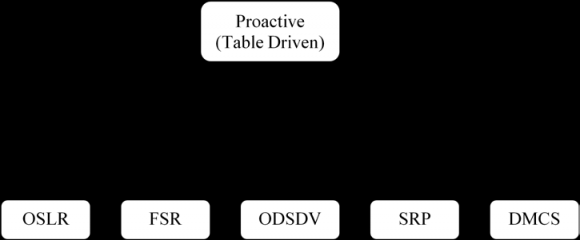 Route Maintenance is the method by which node S is able to sense, while using a source route to D, if the network topology has transformed such that it can no longer use its route to D since a link along the route no longer works. When Route Maintenance indicates a source route is out of order, S can attempt to use any other route it happens to know to D, or can invoke Route Discovery again to find a new route. Route Maintenance is used only when S is actually sending packets to D.Maintenance Process: c) Hybrid routing protocolsHybrid routing is combination of reactive routing protocols and proactive routing protocols which reduce the control overhead of proactive routing protocols and decrease the initial Route discovery delay in reactive routing protocols. E.g. Zone Routing protocol (ZRP), Hybrid Routing Protocol (HARP) etc. The protocols under the Hybrid Routing are as follows.