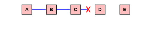 Figure 2: Route Maintenance example: Node C is unable to forward a packet from A to E over its link to next hop D