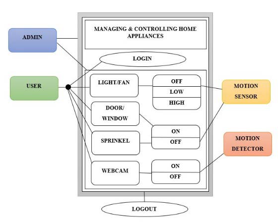 Fig. 3: Layer Development ? Physical Layer: It gives the hardware using sending and receiving data on a carrier, together with demarking cables, cards, and physical aspects. ? Data Link Layer: This layer shows the functional and procedural means to trek data between network essences and detects errors that occur in the physical layer. ? Network & Transport Layer: The network layer is consisting of a variant form of wired and wireless contact networks such as Wireless Local Area Network (WLAN), Internet. This layer is liable for the sending and receiving information from the perceptive layer. Transport layer is a conceptual partition of a scheme in the layered masonry of protocols in the network pile in the Internet Protocol Suite. The transport layer is the foundation of the Internet. ? Presentation Layer: It offers protocol conversion, data translation, compression, and encryption. It provides the real-time succession requisite for communication between objects that are layers, systems or networks. ? Application Layer: This layer creates an interface between the user and system performance.