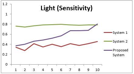 Fig. 4: Light (Sensitivity)