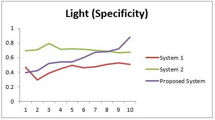 Fig. 5: Light (Specificity)