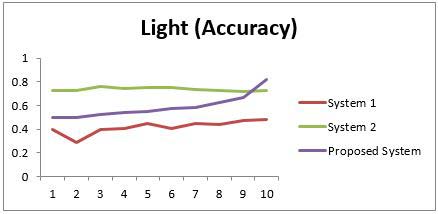 Fig. 7: Light (Accuracy)