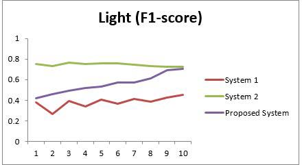 Fig. 8: Light (F1-score)