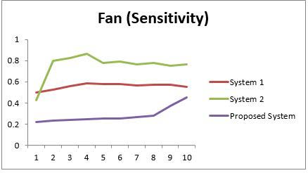 Fig. 10: Fan (Sensitivity)