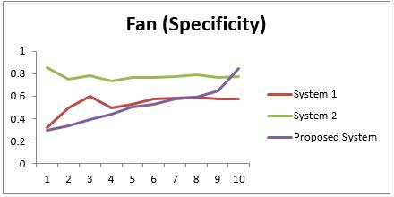 Fig. 11: Fan (Specificity)