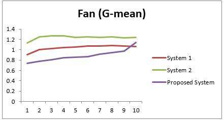 Fig. 15: Fan (G-mean) Comparison of Door: