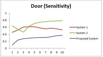Fig. 16: Door (Sensitivity)