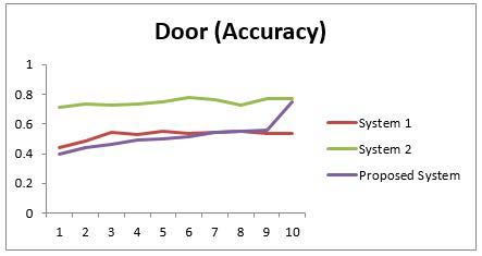 Fig. 19: Door (Accuracy)