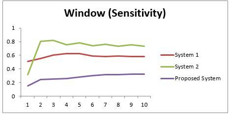 Fig. 22: Window (Sensitivity)