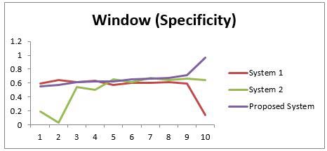 Fig. 23: Window (Specificity)