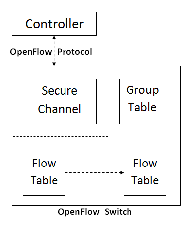 Fig. 5: Main components of the OpenFlow 1.1.0 switchIn the OpenFlow 1.1.0 specification, instead of a single flow table, a switch contains several flow tables and a group table. Figure5shows the main components of the OpenFlow 1.1.0 switch with multiple flow tables. Three extra fields (Metadata, MPLS label and MPLS EXP traffic class) have been added to the header fields with OpenFlow 1.1.0. The metadata field acts as a register which can be used to pass information between the tables as the packet traverses through them. The Multi-Protocol Label Switching (MPLS) fields are included to support MPLS tagging. Since there are multiple flow tables available in the switch, the processing of a packet entering the switch is changed. The flow tables in the switch are linked together using a process called "pipeline processing." When the packet first enters the switch, it is sent to the first flow table to look for the flow entry to be matched. If there is a match, the packet gets processed there. If there is another flow table that the particular flow entry points to, the packet is then sent to that flow table. The process is repeated until a particular flow entry does not point to any other flow table. The flow entries in the flow tables can also point to the group table. The group table is specially designed to perform operations that are common across multiple flows. The OpenFlow 1.1.0 also replaced actions with instructions. In OpenFlow 1.0.0 an action could be to forward the packet or to drop it, as well as processing it normally